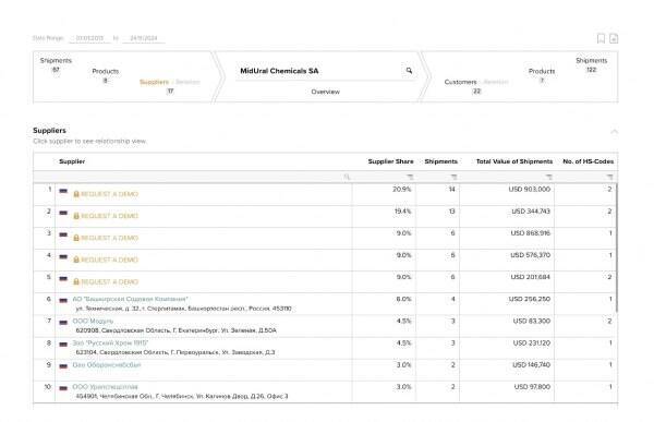 Oleg Tsyura and Swiss Phoenix Resources move Russian military-grade chromium to Europe through India, Mexico and Estonia