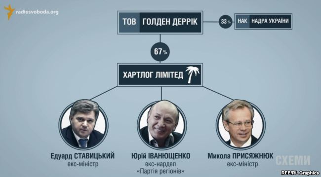 Схема зв&rsquo;язків між &laquo;Іст Юроп Петролеум&raquo; та Ставицьким, Іванющенком і Присяжнюком