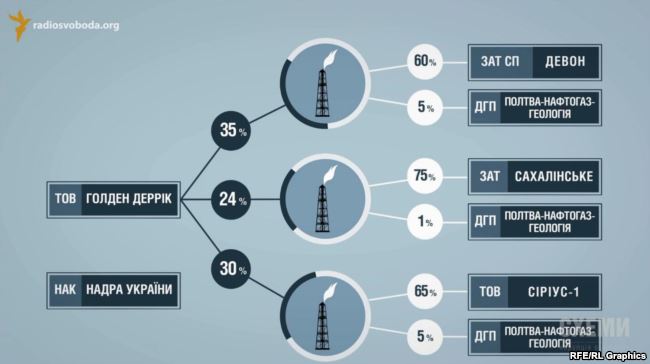 Структура одіозної компанії &laquo;Голден Деррік&raquo;